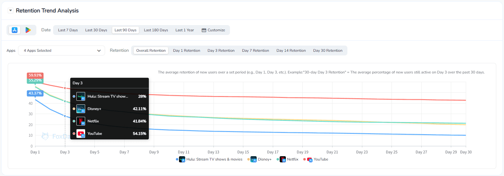 User journey retention analysis with FoxData